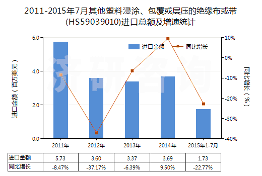 2011-2015年7月其他塑料浸涂、包覆或?qū)訅旱慕^緣布或帶(HS59039010)進(jìn)口總額及增速統(tǒng)計(jì)